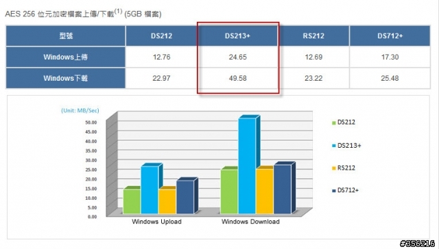 Synology DS213+ 規格公佈