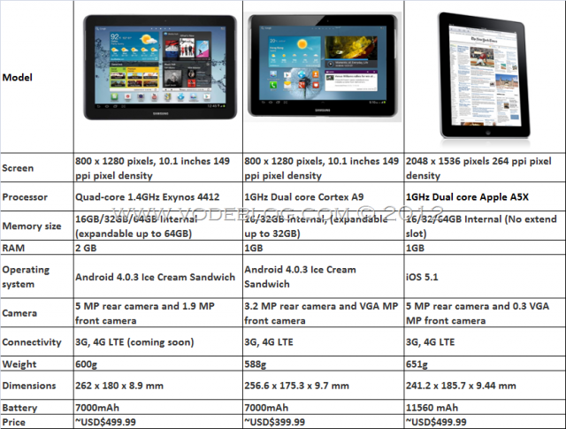 Galaxy Note 10.1 vs  new iPad ~大家怎麼看？