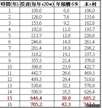 15年複利試算