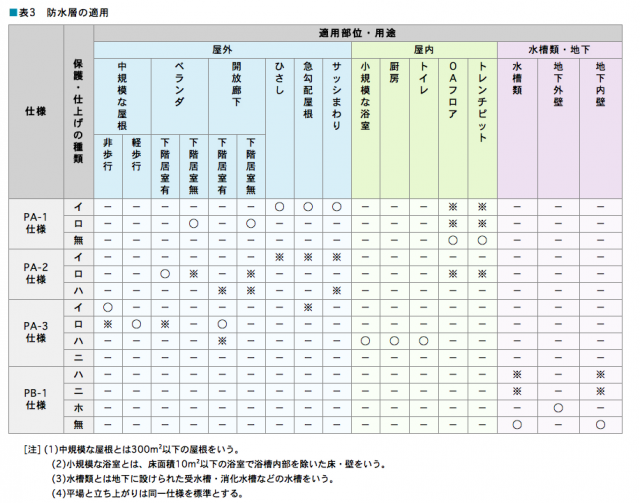 彈性水泥(水和凝固材)材料品質的挑選參考＋防水工法