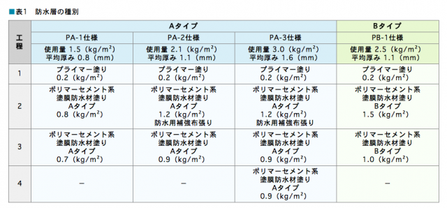 彈性水泥(水和凝固材)材料品質的挑選參考＋防水工法