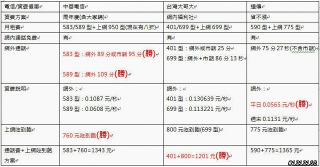 電信三雄各級資費評比(中華/遠傳/台哥大)