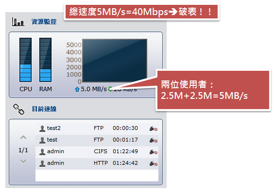 [實測]DSM4.1頻寬管理的考驗