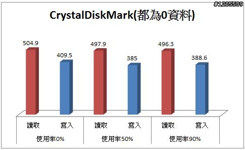 SSD界中的榜眼 ─ OCZ VERTEX 4 詳測