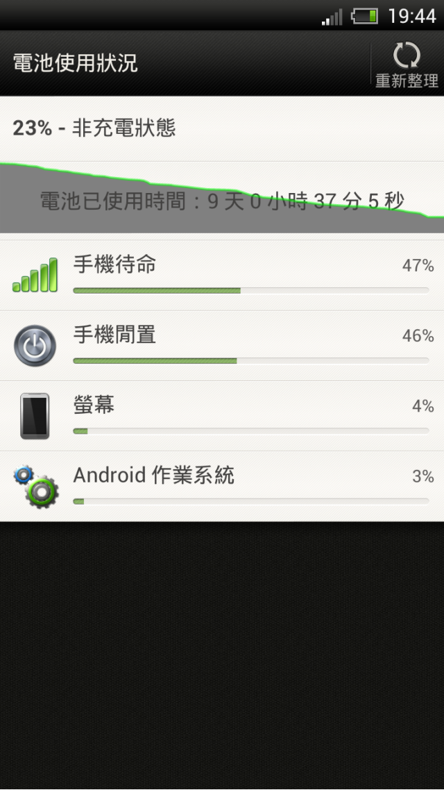 HTC ONE X 不正常耗電測試
