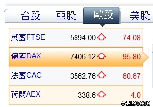 歐股續接棒，大漲中