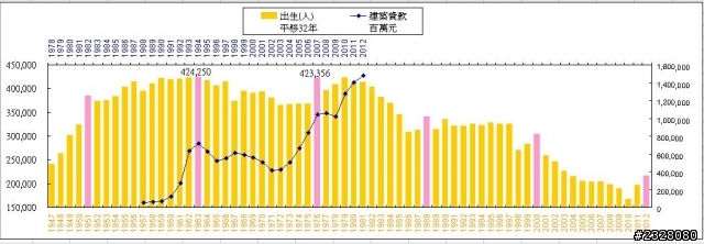 出生人口 vs 房市 的相關性