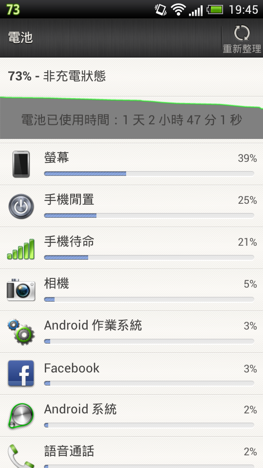 關於HTC One S 的電量問題 麻煩大家解惑