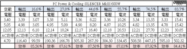 PC POWER & COOLING SILENCER MkIII 600W簡介及測試