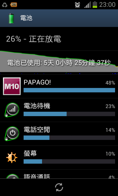 S2 4.0.4 待機用電量~有夠省電的啦!