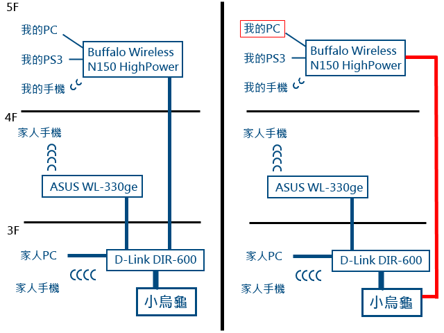 透天厝各樓層電腦與光世代固定ip配置請益