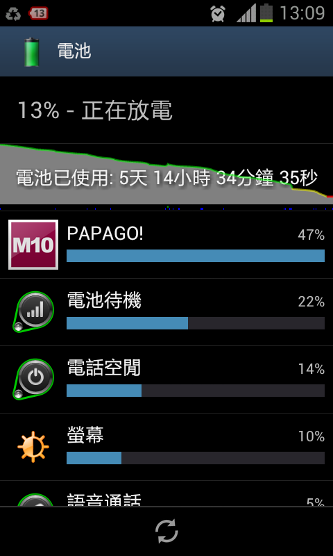 S2 4.0.4 待機用電量~有夠省電的啦!