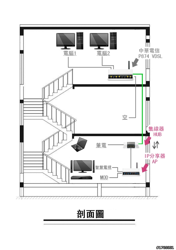 [求助] MOD、智慧電視、IP分享器、集線器  該怎麼接線?? (圖多)