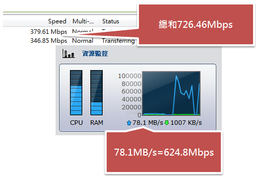 [實測]DSM4.1頻寬管理的考驗