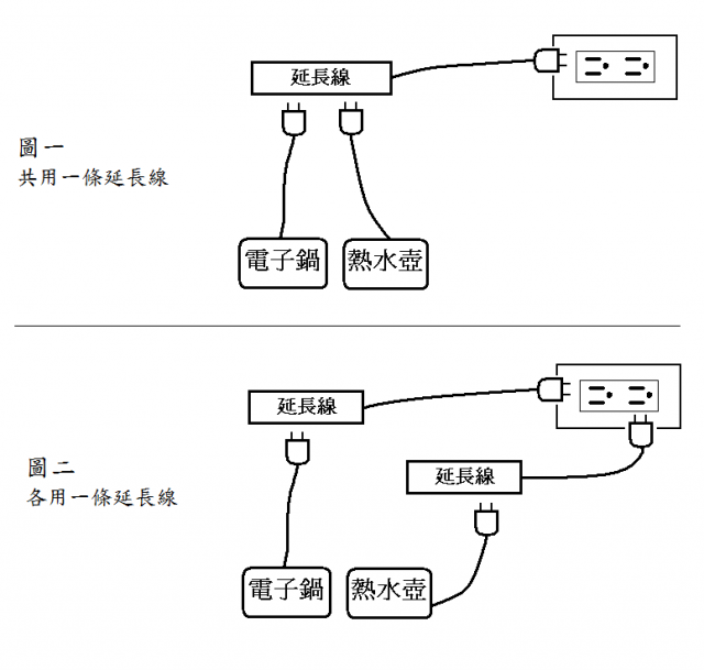 廚電配用問題請教