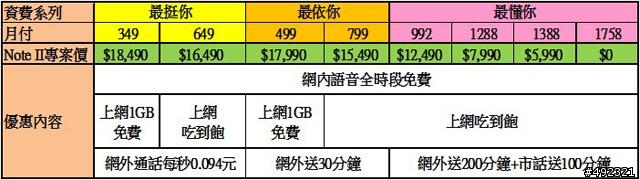 台哥大這次NOTE 2 方案貴翻了!! (補上資費方案)