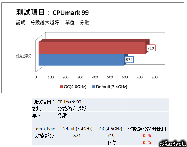 [特別任務：尋找搭載軍規用料之MSI Z77A-G43，享受4.6GHz之超頻體驗]