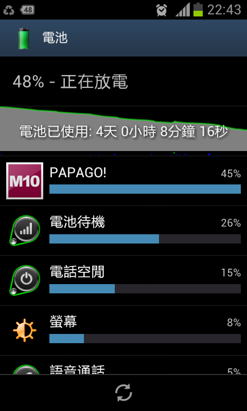 S2 4.0.4 待機用電量~有夠省電的啦!