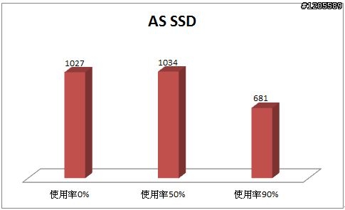 SSD界中的榜眼 ─ OCZ VERTEX 4 詳測