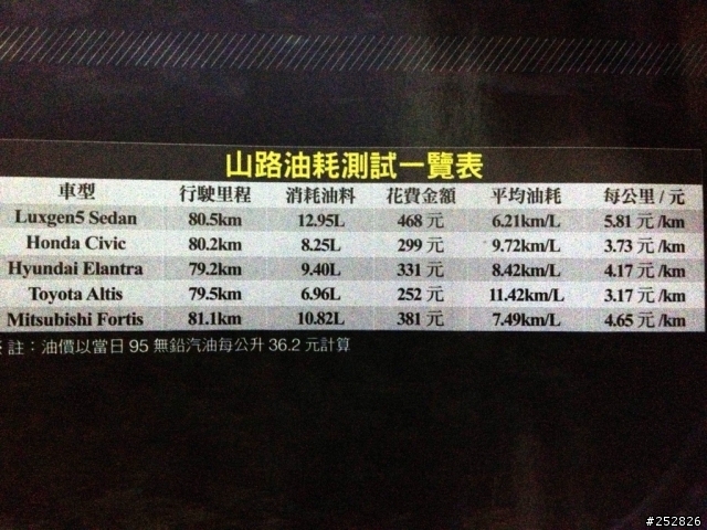 Luxgen 5 Sedan油耗一問