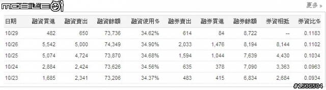 10/29宏達電跌停,外資跟投信還各買超一張????
