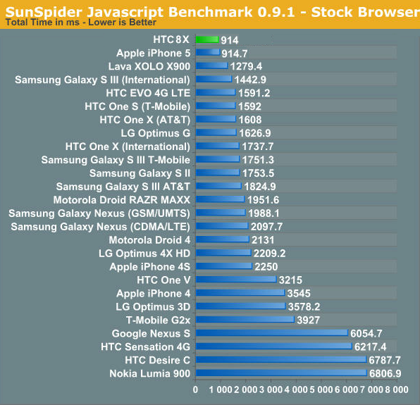 HTC8X 勇奪SunSpider JavaScript test第一快
