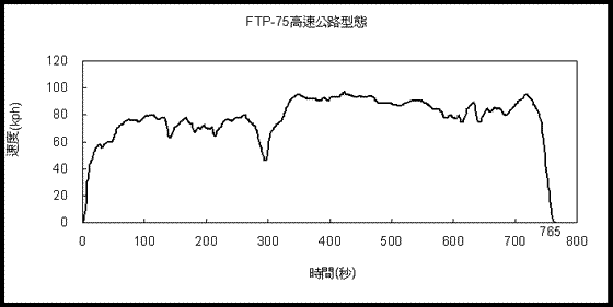 油耗準不準?標準有很多種!