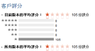 100多個評價全是一顆星的程式？