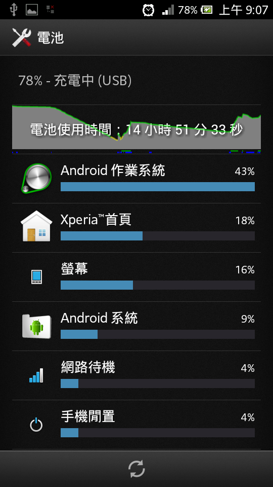 關於 XPERIA P 待機耗電問題