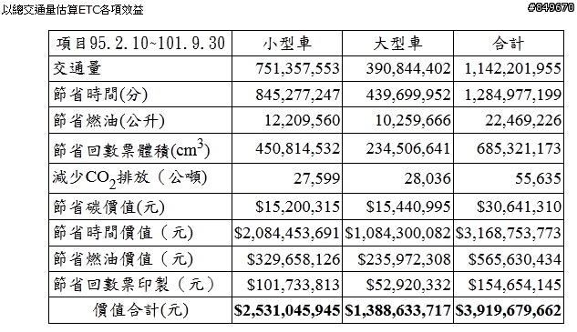 為啥高速公路局沒辦法替用路人省錢啊?