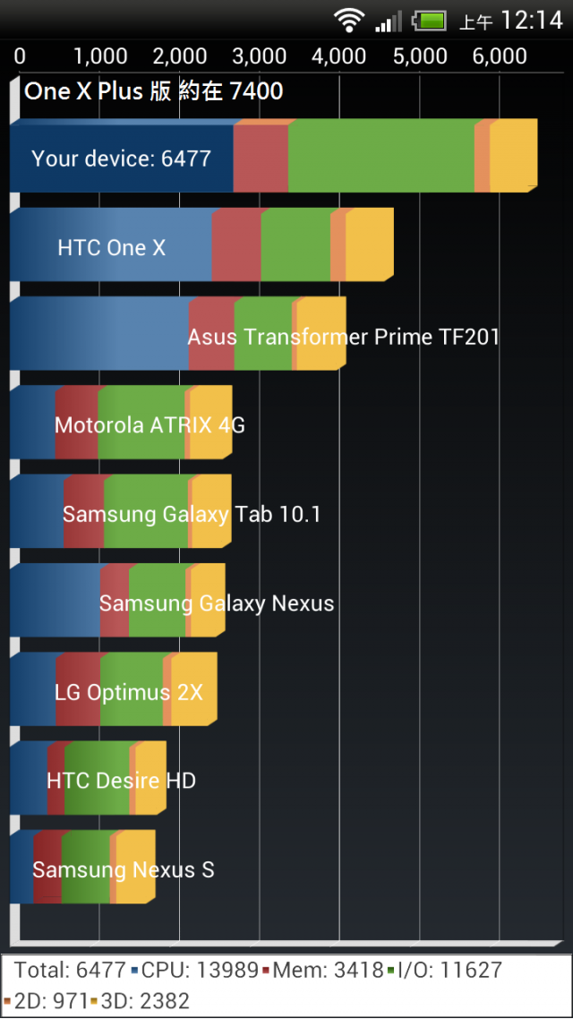 One X 4.1.1 Jelly Bean & sense 4+ 各項測試軟體跑分預覽