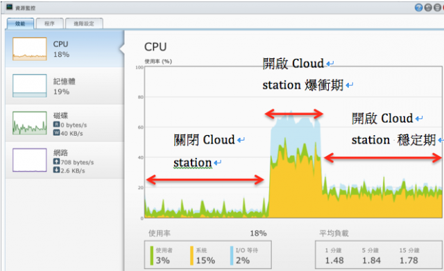 Synology DS213+ 超人表現的瞬間照＆問題