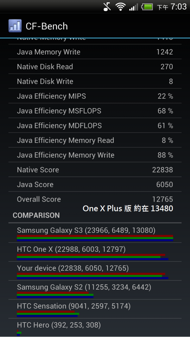 One X 4.1.1 Jelly Bean & sense 4+ 各項測試軟體跑分預覽