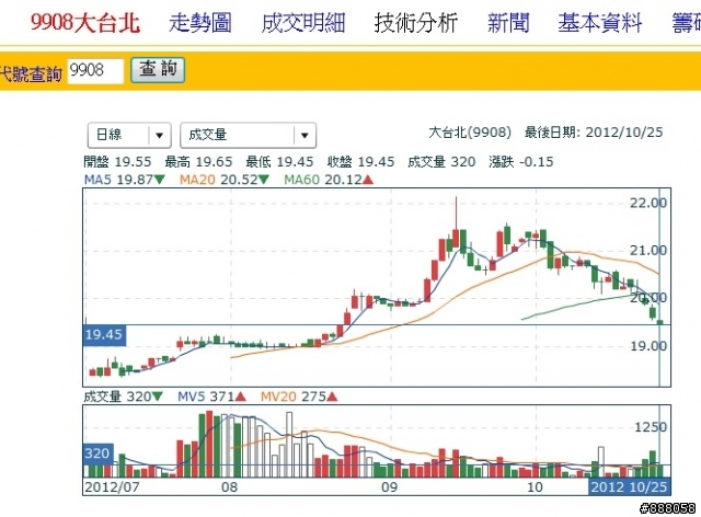 (存股) 9908 台北瓦斯 來到便宜價了嗎?