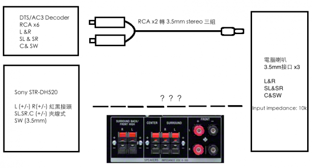 請問Sony STR-DH520擴大機該如何接電腦多媒體喇叭(附圖)