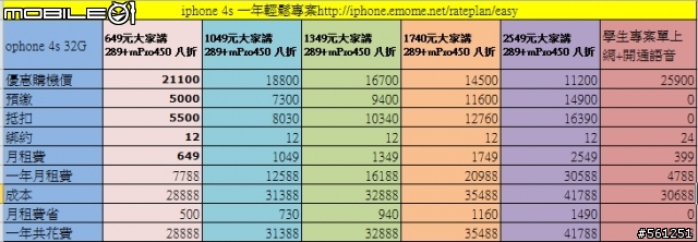 iphone要單購機或續約方案嗎? 試算表算看看(修改)