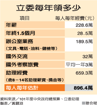 立委年薪896萬請先刪減並廢除退休年金吧!