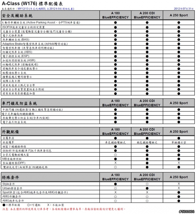 A-Class規格表
