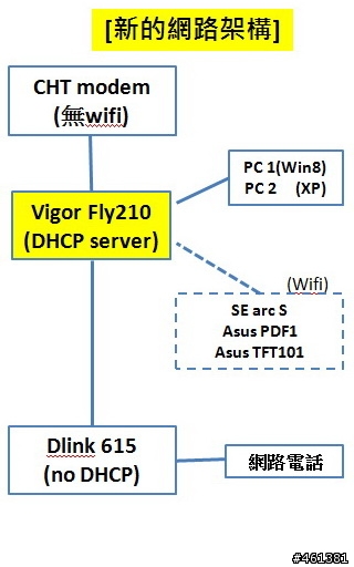 我的WIFI遇到暴力破解後續[Vigor Fly210開箱篇]