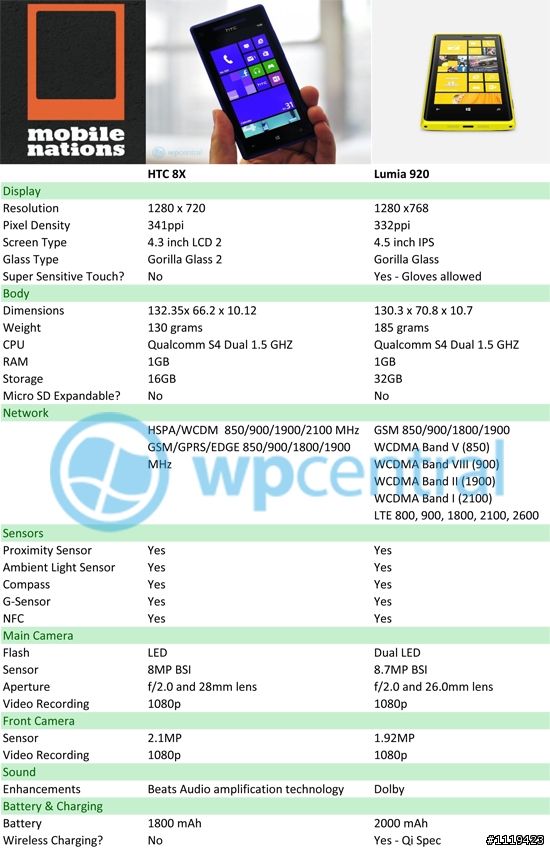 【照片】Nokia Lumia 920 黃色開箱 vs HTC 8X