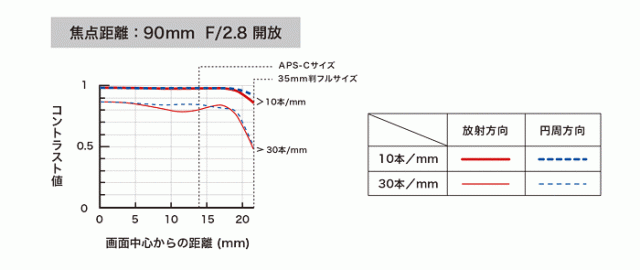 Tamron 新鏡 (A009, F004) 即將登場!