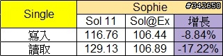 網路傳輸測試 測試六：ZFS @ Esxi