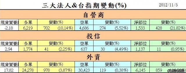 台股日報(2012.11.05)
