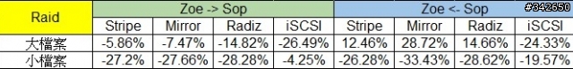 網路傳輸測試 測試六：ZFS @ Esxi