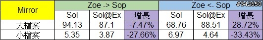 網路傳輸測試 測試六：ZFS @ Esxi