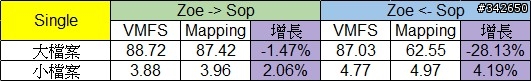 網路傳輸測試 測試六：ZFS @ Esxi