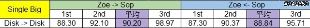 網路傳輸測試 測試六：ZFS @ Esxi