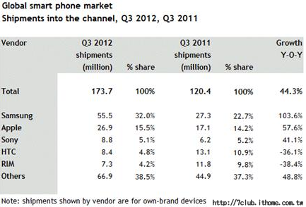 2012 Q3 手機與智慧型手機銷售排行