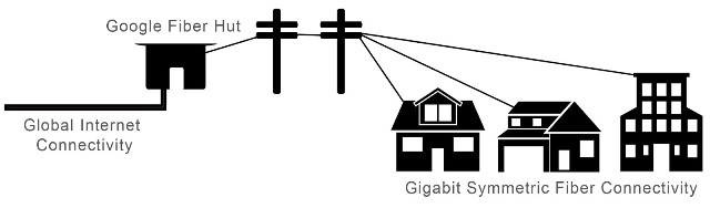 Google Fiber Symmetric 1Gbps/1Gbps 正式供裝