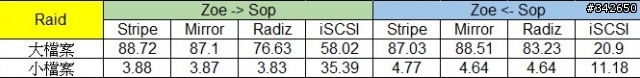 網路傳輸測試 測試六：ZFS @ Esxi